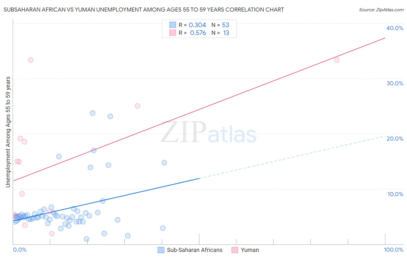 Subsaharan African vs Yuman Unemployment Among Ages 55 to 59 years