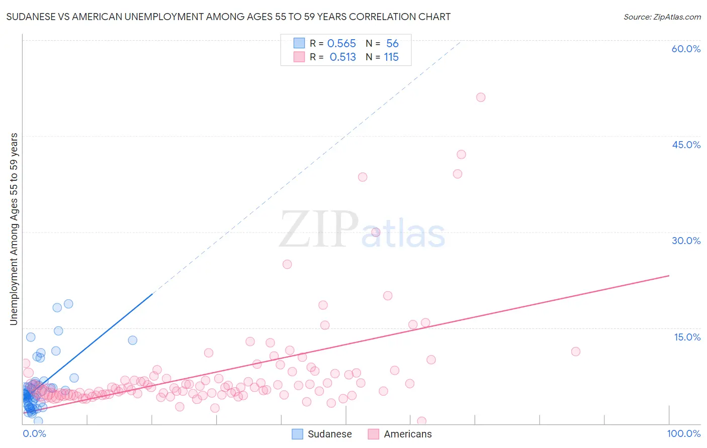 Sudanese vs American Unemployment Among Ages 55 to 59 years