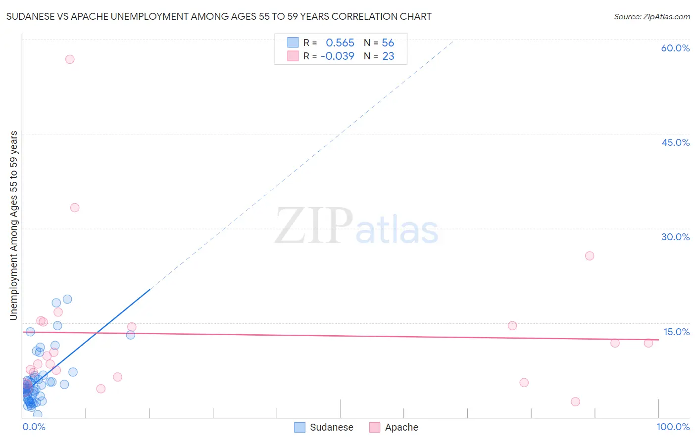 Sudanese vs Apache Unemployment Among Ages 55 to 59 years