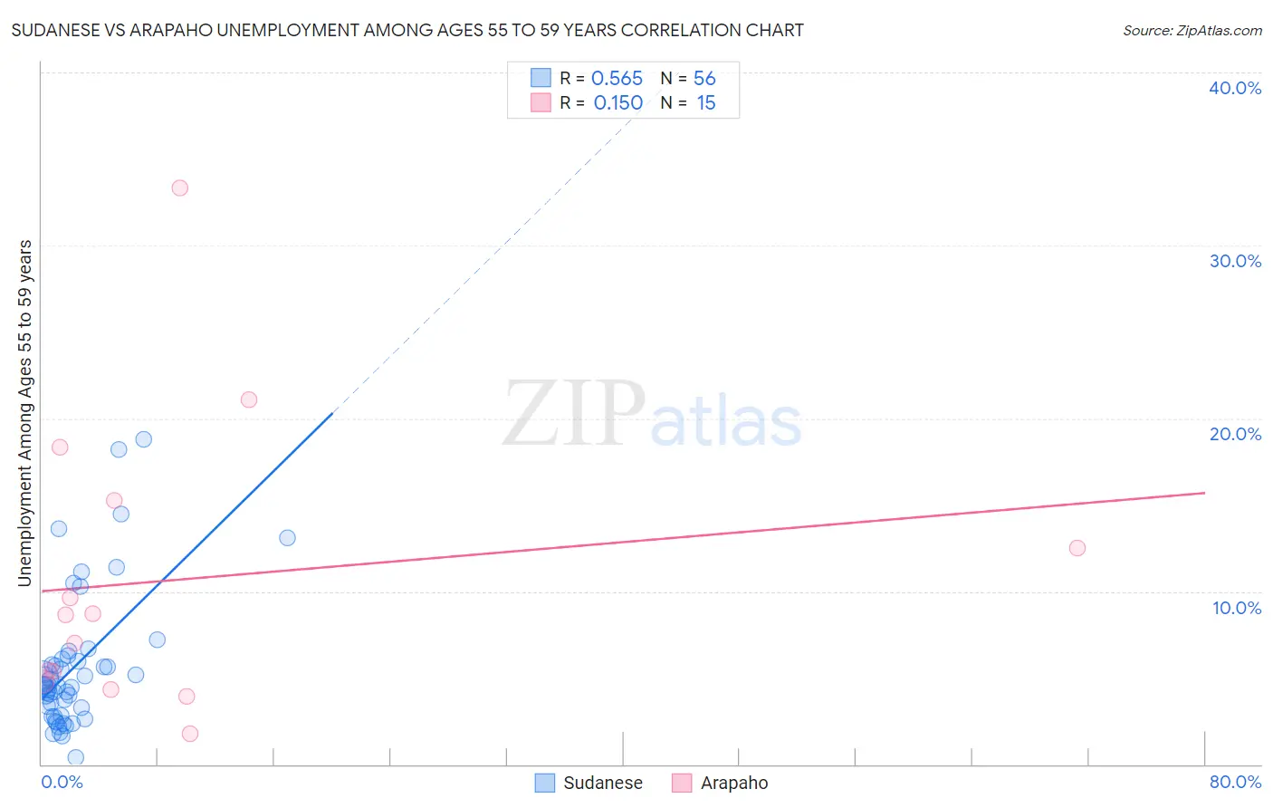 Sudanese vs Arapaho Unemployment Among Ages 55 to 59 years
