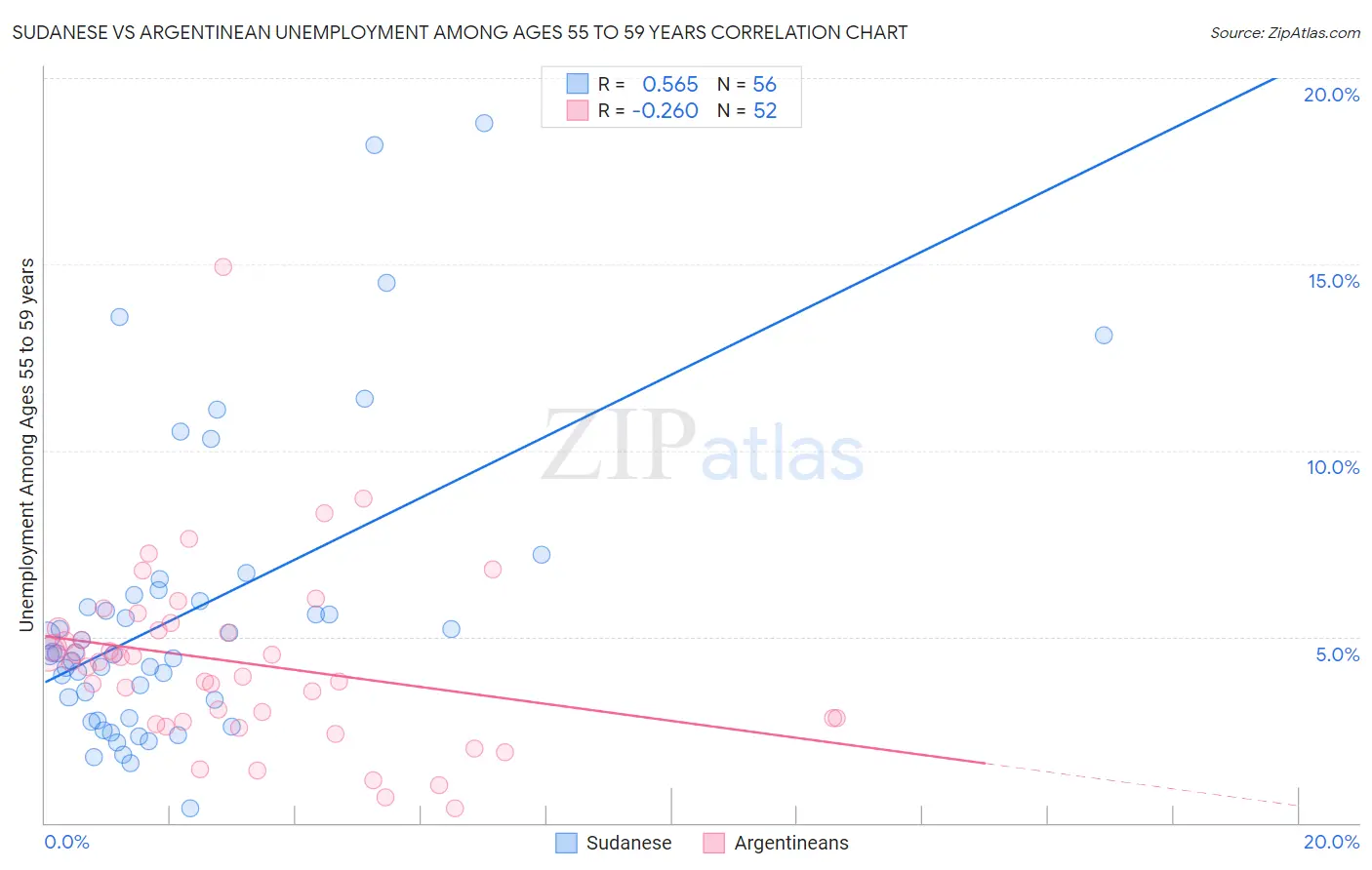 Sudanese vs Argentinean Unemployment Among Ages 55 to 59 years