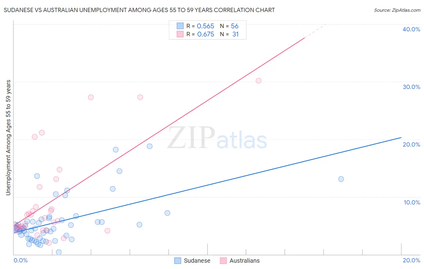 Sudanese vs Australian Unemployment Among Ages 55 to 59 years