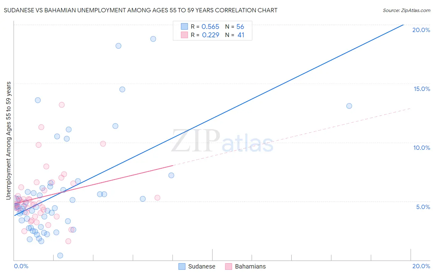 Sudanese vs Bahamian Unemployment Among Ages 55 to 59 years