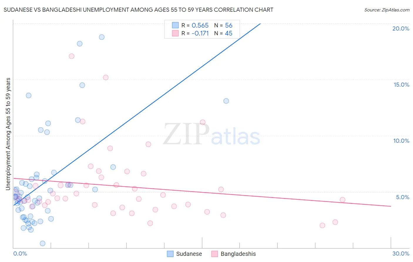 Sudanese vs Bangladeshi Unemployment Among Ages 55 to 59 years