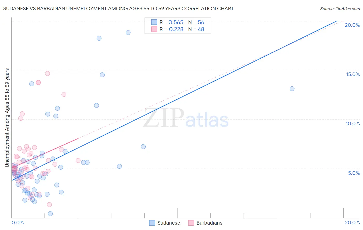 Sudanese vs Barbadian Unemployment Among Ages 55 to 59 years