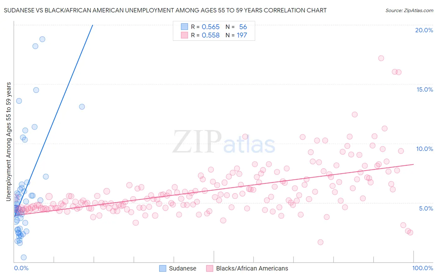 Sudanese vs Black/African American Unemployment Among Ages 55 to 59 years