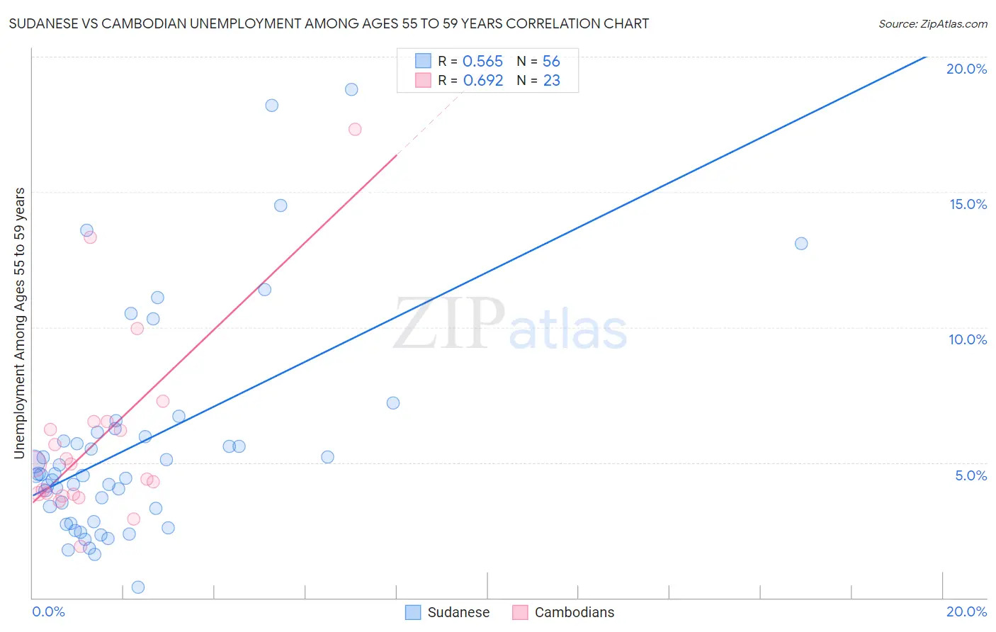 Sudanese vs Cambodian Unemployment Among Ages 55 to 59 years