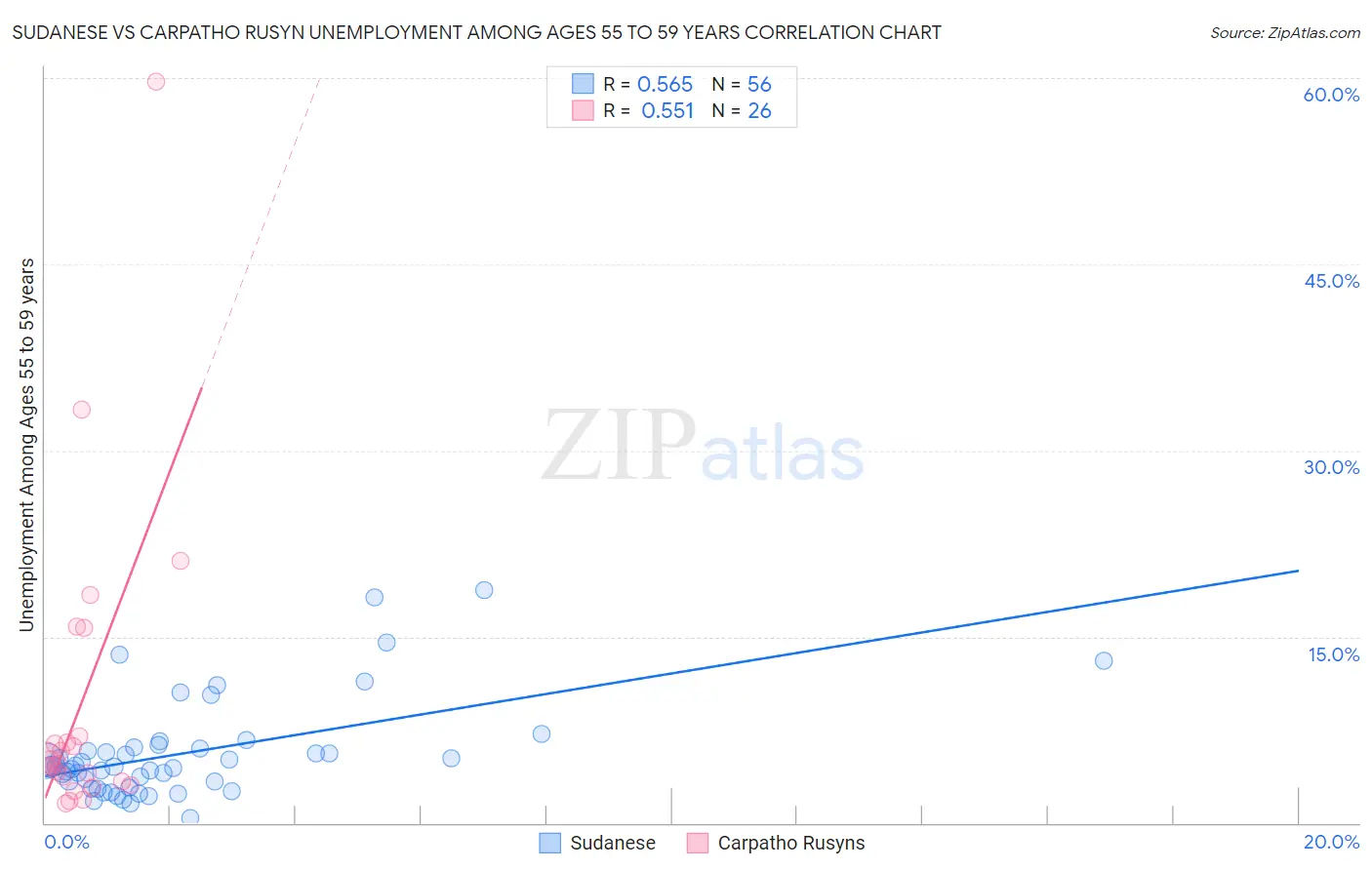 Sudanese vs Carpatho Rusyn Unemployment Among Ages 55 to 59 years