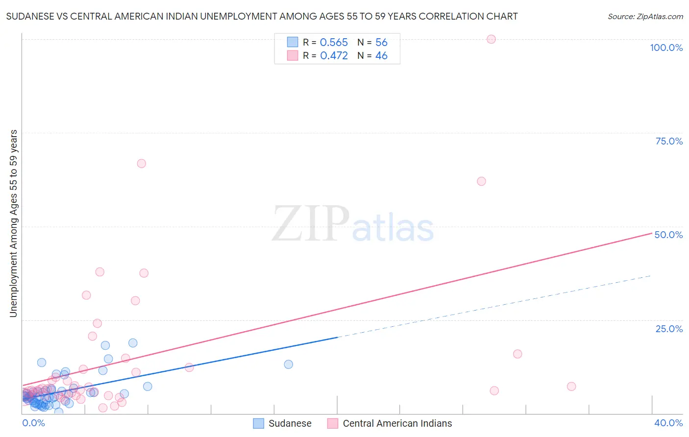 Sudanese vs Central American Indian Unemployment Among Ages 55 to 59 years