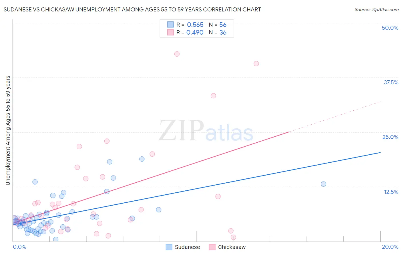 Sudanese vs Chickasaw Unemployment Among Ages 55 to 59 years