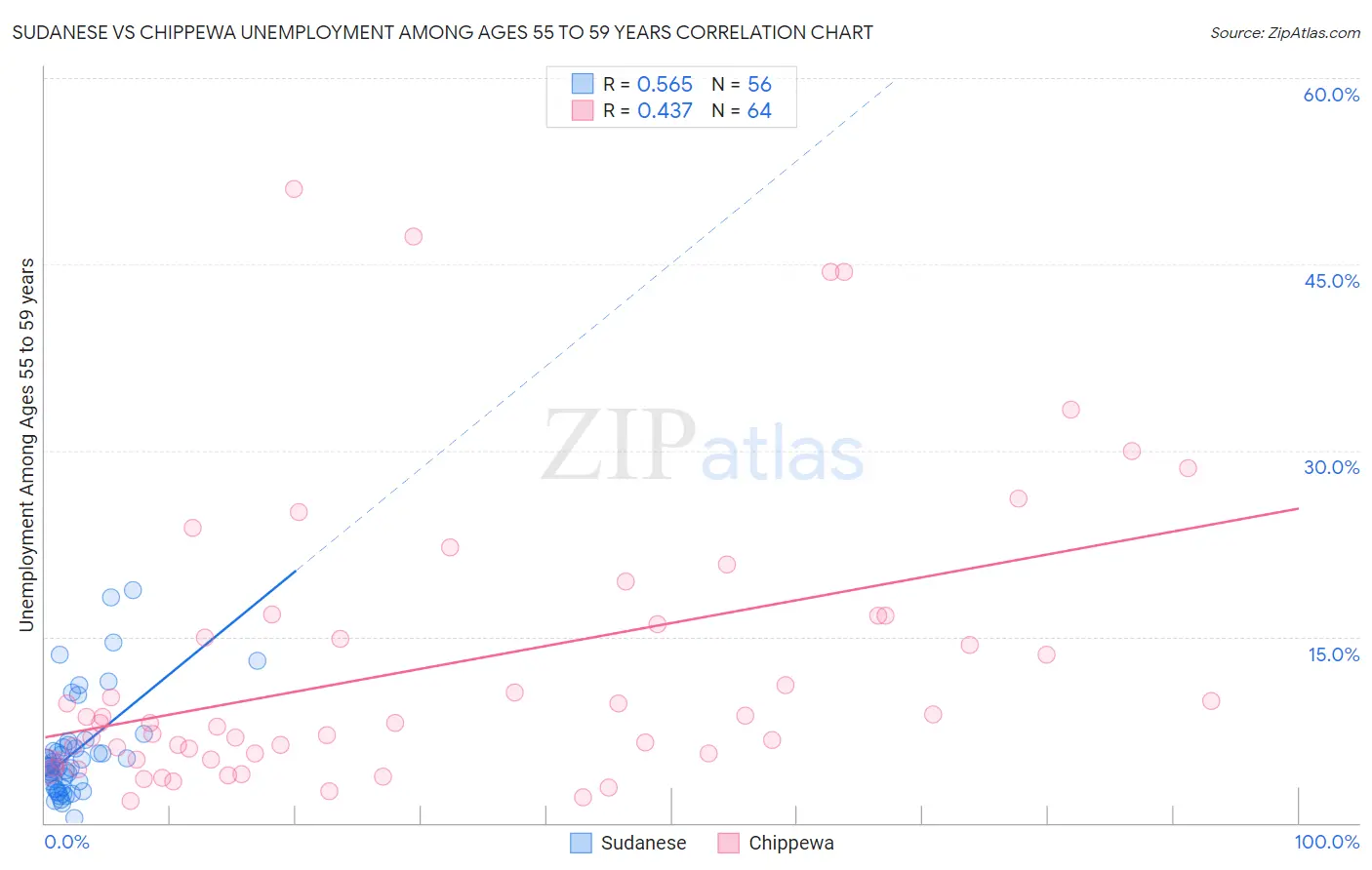 Sudanese vs Chippewa Unemployment Among Ages 55 to 59 years