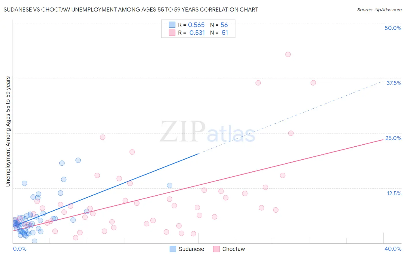 Sudanese vs Choctaw Unemployment Among Ages 55 to 59 years