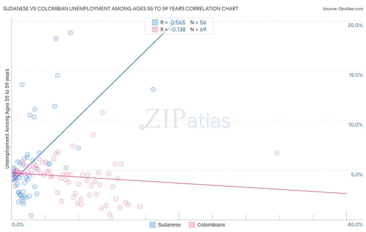 Sudanese vs Colombian Unemployment Among Ages 55 to 59 years