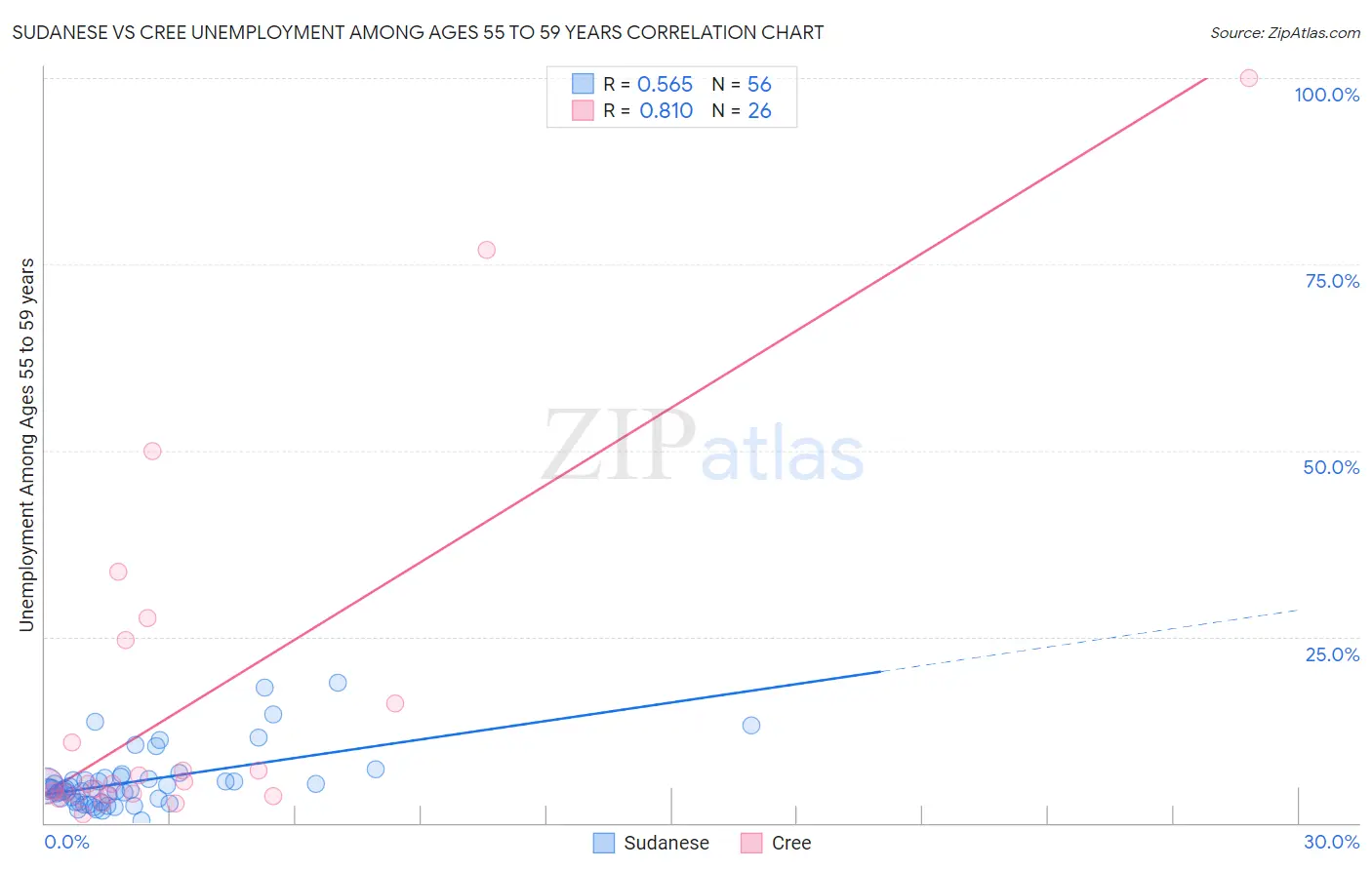 Sudanese vs Cree Unemployment Among Ages 55 to 59 years