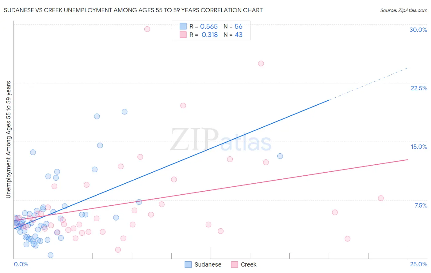 Sudanese vs Creek Unemployment Among Ages 55 to 59 years