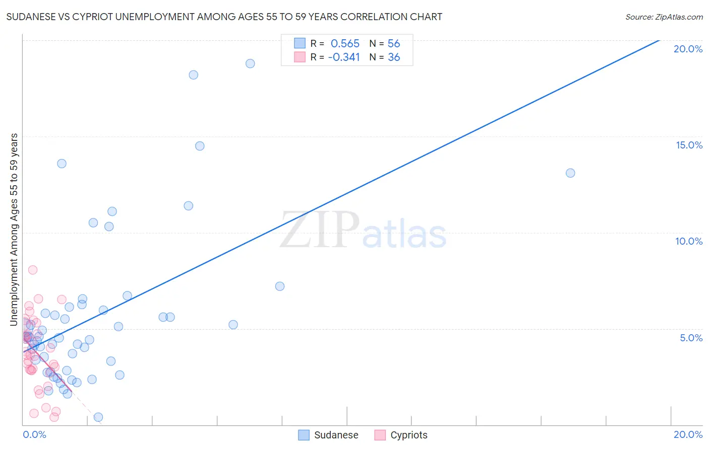 Sudanese vs Cypriot Unemployment Among Ages 55 to 59 years