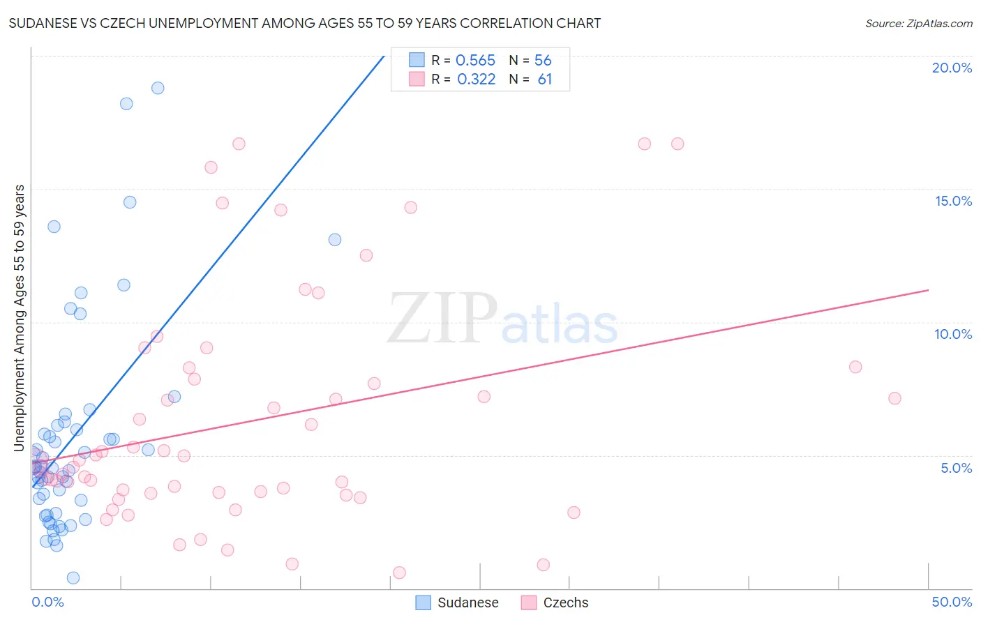 Sudanese vs Czech Unemployment Among Ages 55 to 59 years