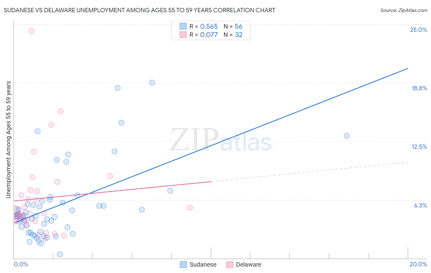 Sudanese vs Delaware Unemployment Among Ages 55 to 59 years