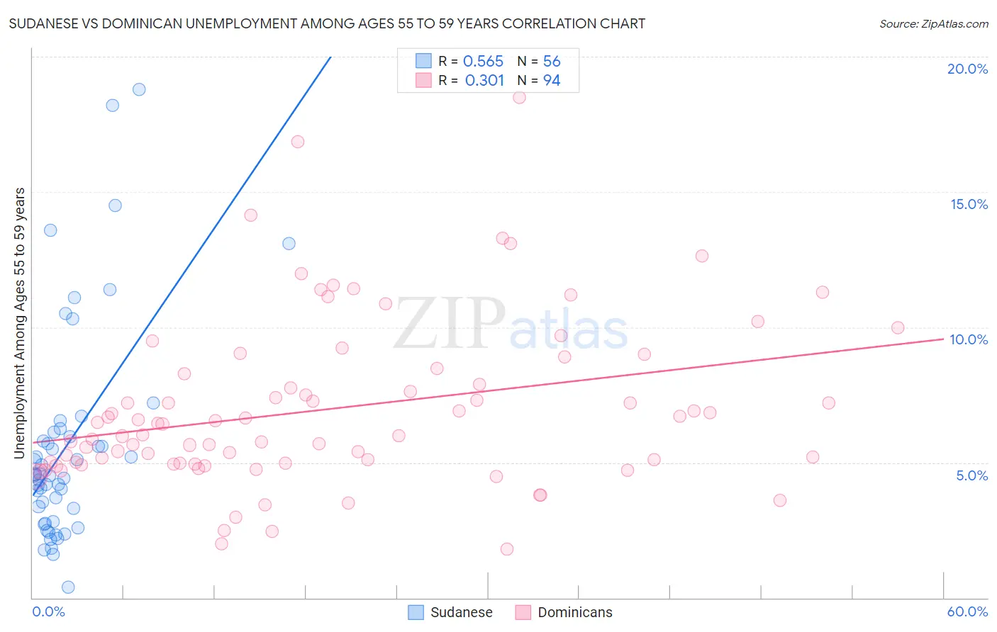 Sudanese vs Dominican Unemployment Among Ages 55 to 59 years