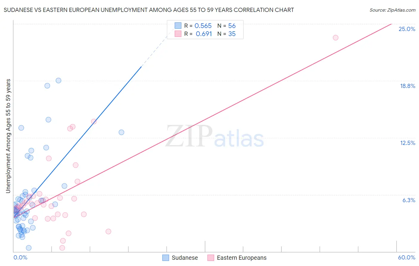 Sudanese vs Eastern European Unemployment Among Ages 55 to 59 years