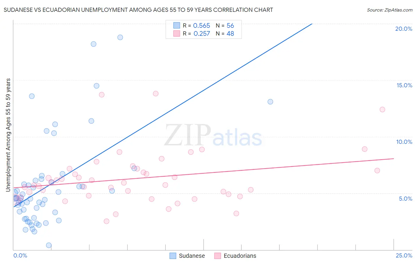 Sudanese vs Ecuadorian Unemployment Among Ages 55 to 59 years
