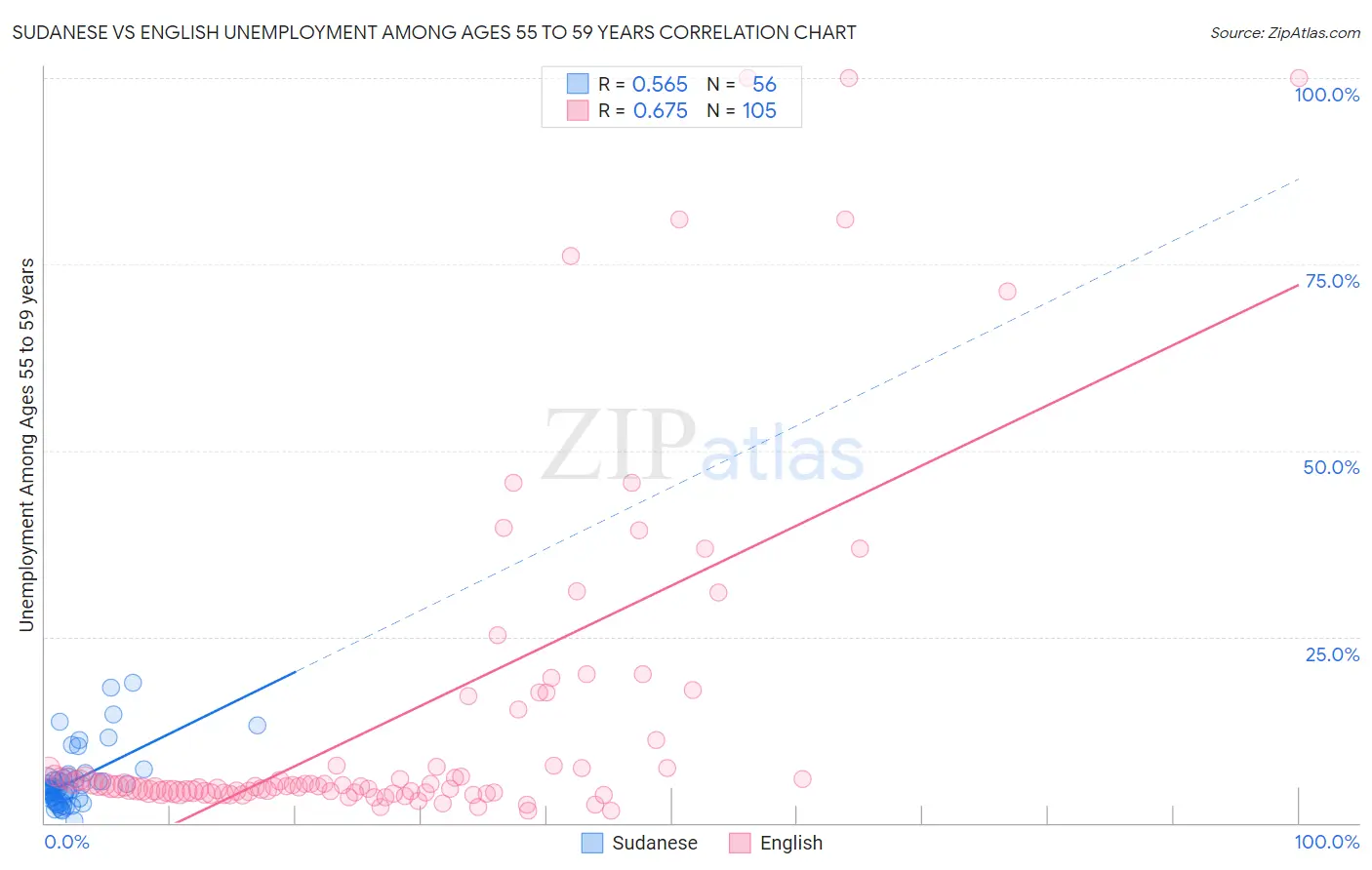 Sudanese vs English Unemployment Among Ages 55 to 59 years