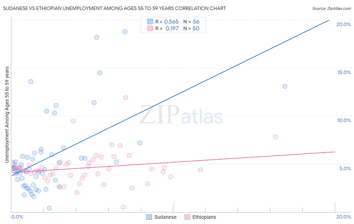 Sudanese vs Ethiopian Unemployment Among Ages 55 to 59 years