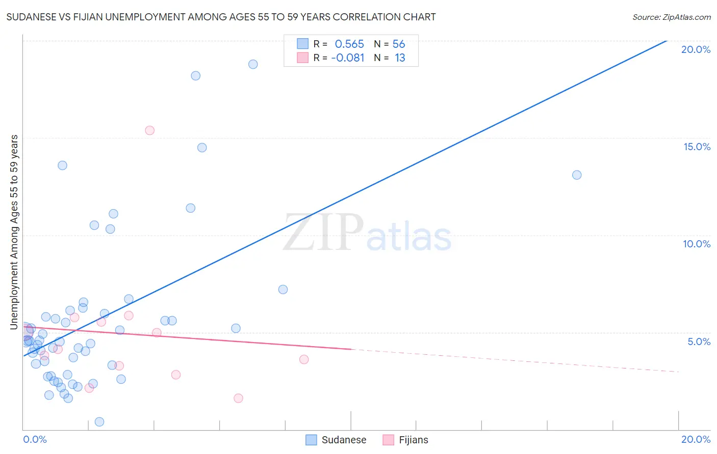 Sudanese vs Fijian Unemployment Among Ages 55 to 59 years
