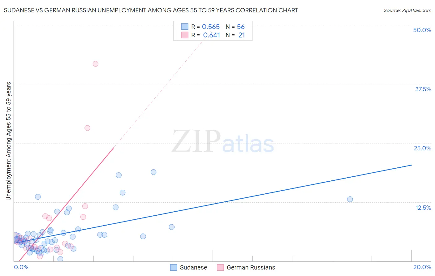 Sudanese vs German Russian Unemployment Among Ages 55 to 59 years