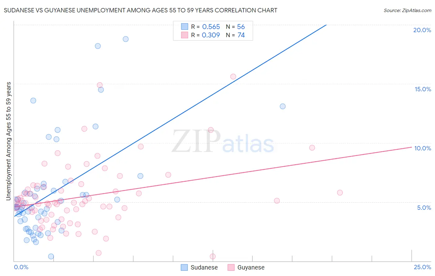 Sudanese vs Guyanese Unemployment Among Ages 55 to 59 years