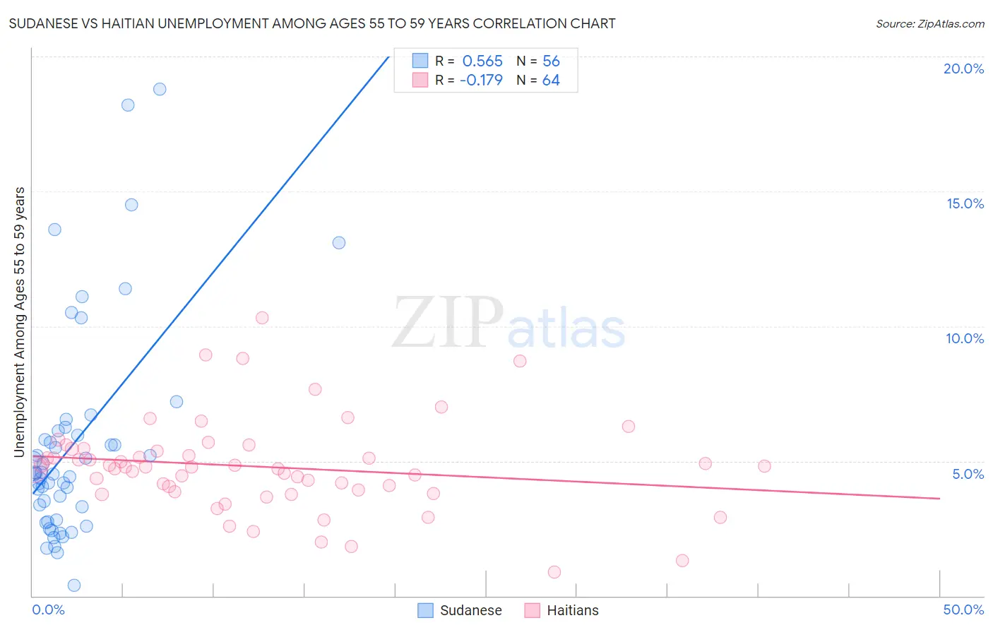 Sudanese vs Haitian Unemployment Among Ages 55 to 59 years