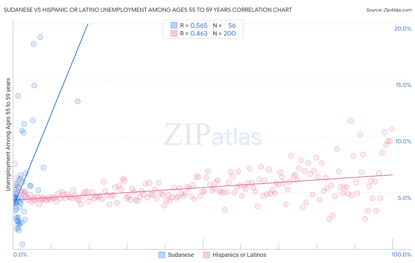 Sudanese vs Hispanic or Latino Unemployment Among Ages 55 to 59 years