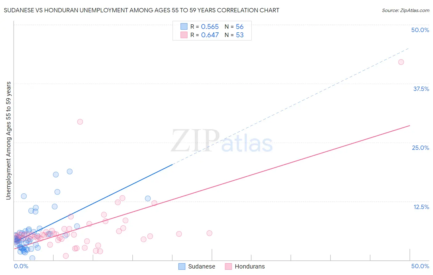 Sudanese vs Honduran Unemployment Among Ages 55 to 59 years