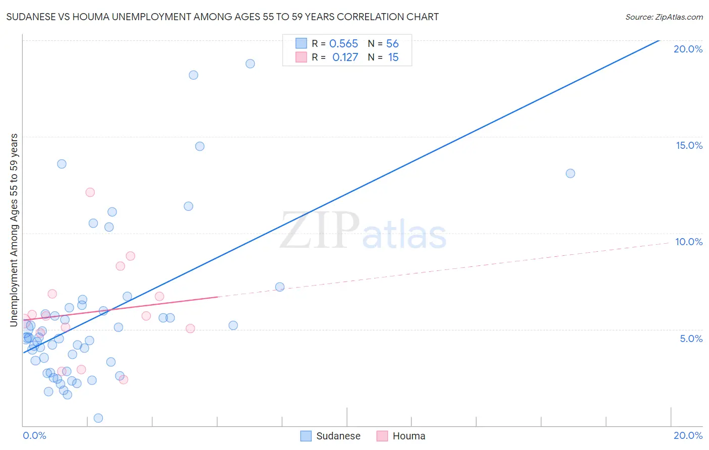Sudanese vs Houma Unemployment Among Ages 55 to 59 years
