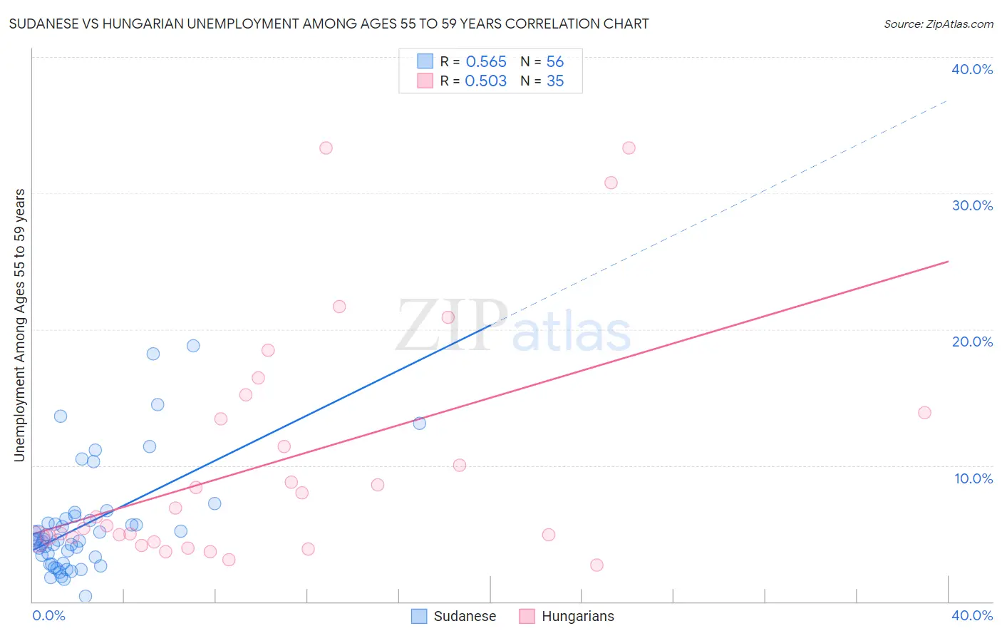Sudanese vs Hungarian Unemployment Among Ages 55 to 59 years