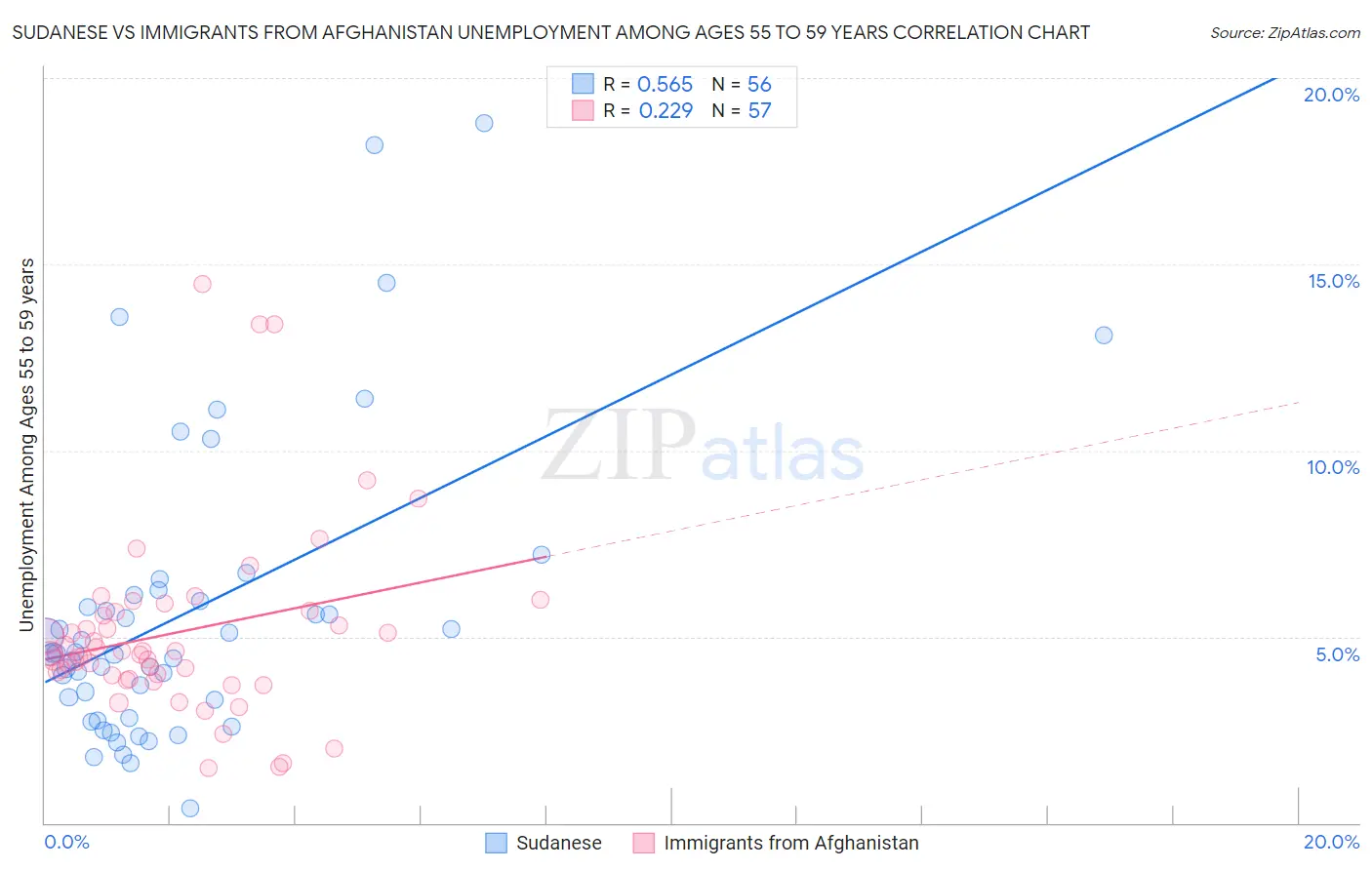 Sudanese vs Immigrants from Afghanistan Unemployment Among Ages 55 to 59 years