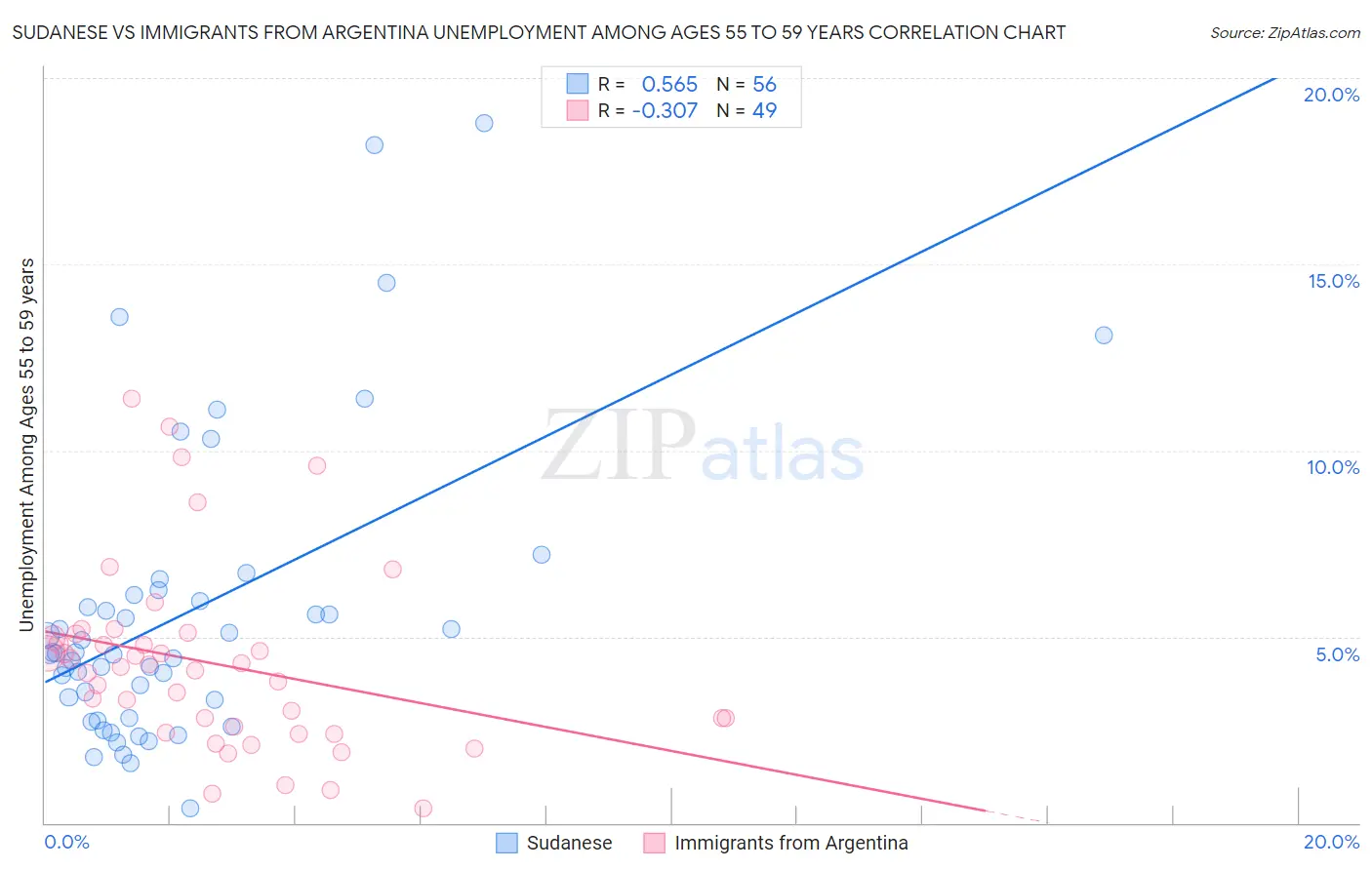 Sudanese vs Immigrants from Argentina Unemployment Among Ages 55 to 59 years