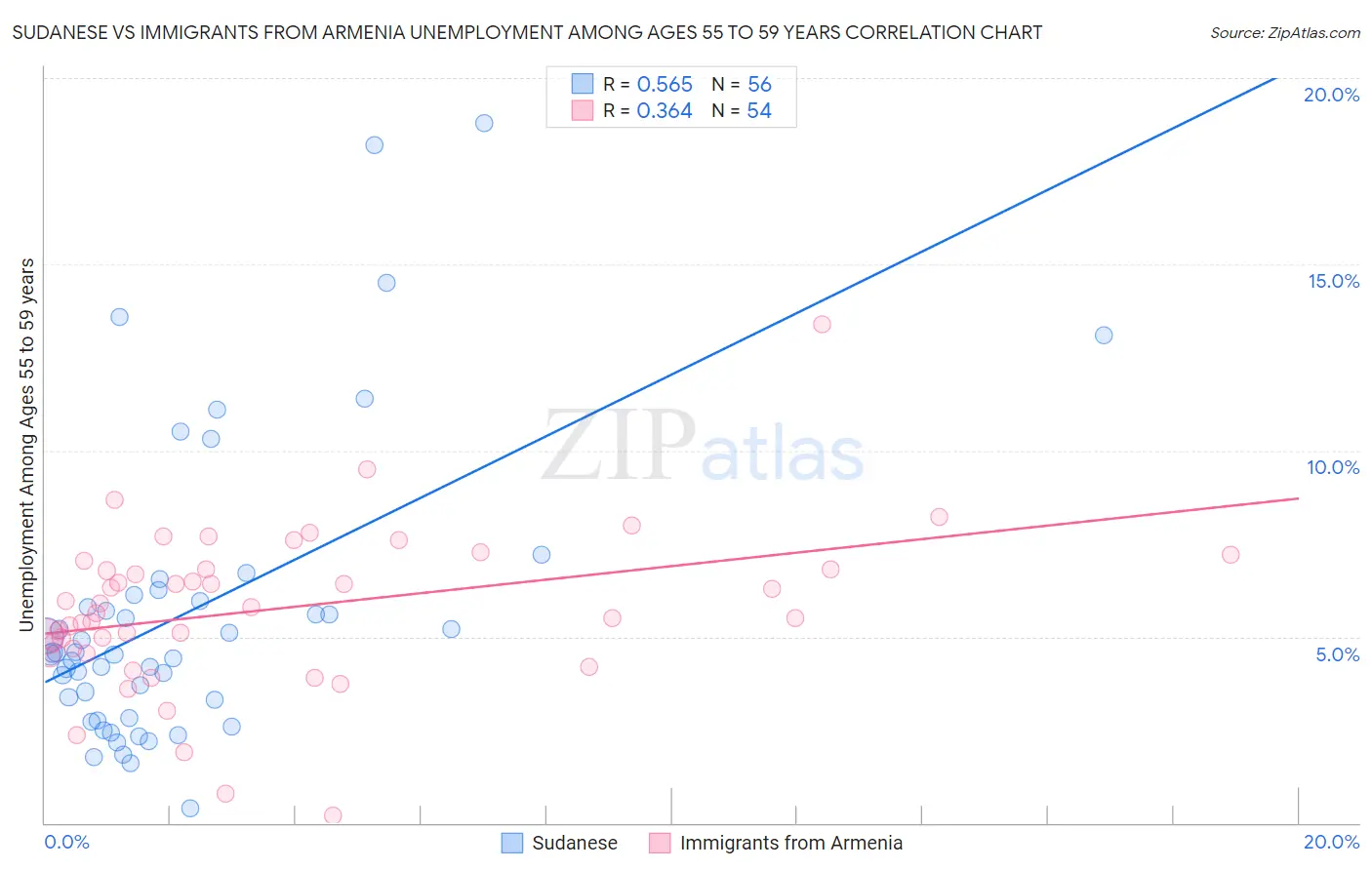 Sudanese vs Immigrants from Armenia Unemployment Among Ages 55 to 59 years