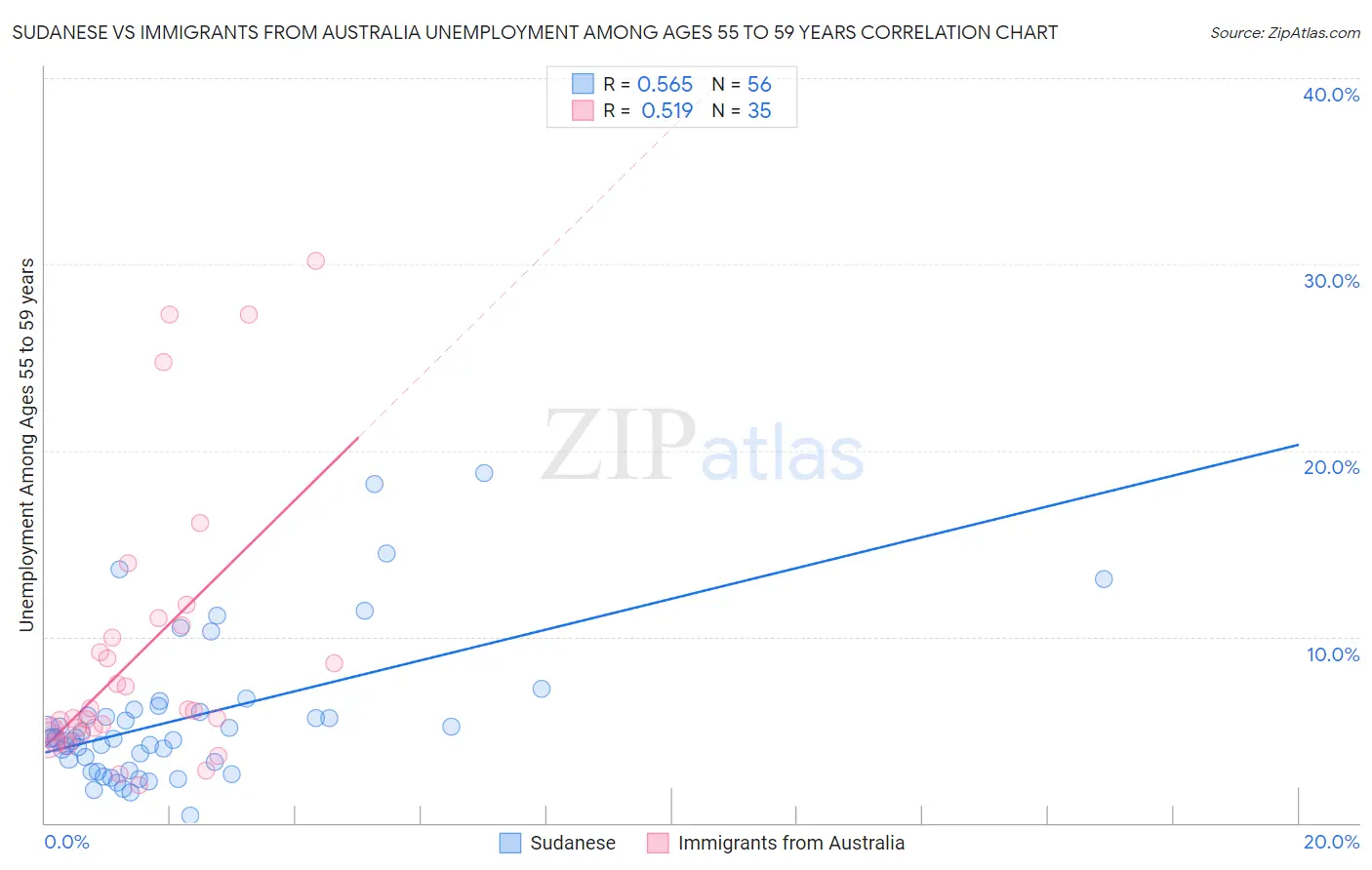 Sudanese vs Immigrants from Australia Unemployment Among Ages 55 to 59 years