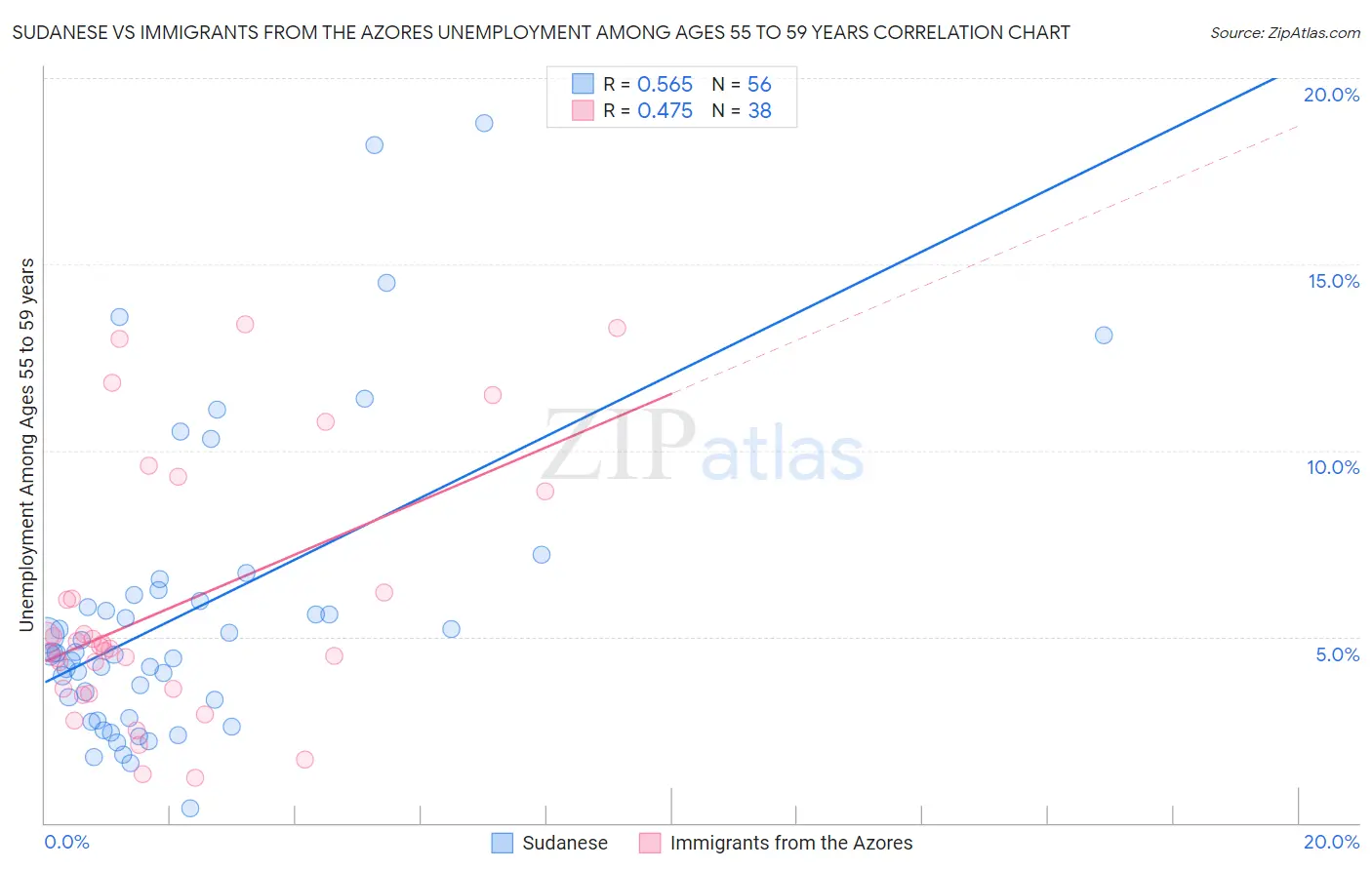 Sudanese vs Immigrants from the Azores Unemployment Among Ages 55 to 59 years