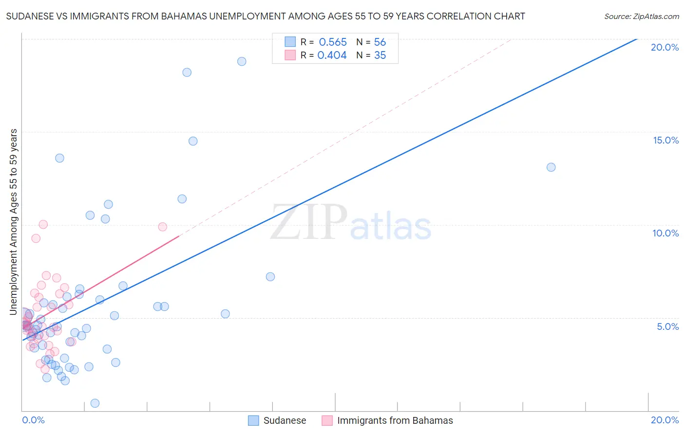 Sudanese vs Immigrants from Bahamas Unemployment Among Ages 55 to 59 years