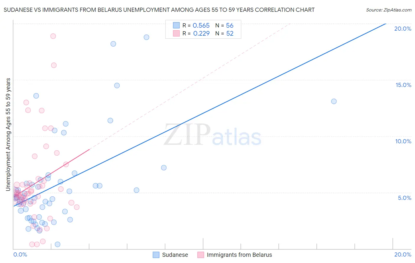 Sudanese vs Immigrants from Belarus Unemployment Among Ages 55 to 59 years