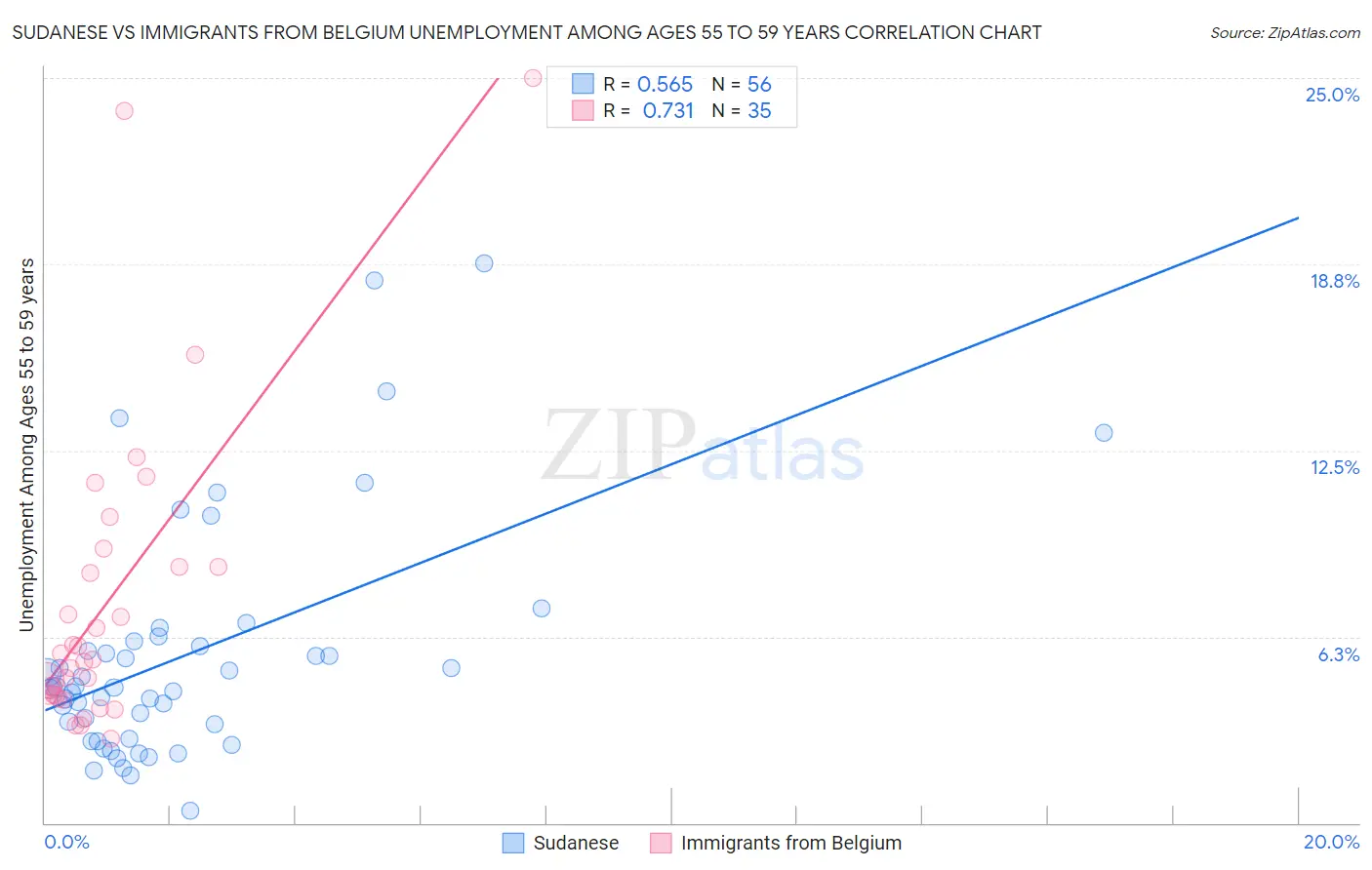 Sudanese vs Immigrants from Belgium Unemployment Among Ages 55 to 59 years