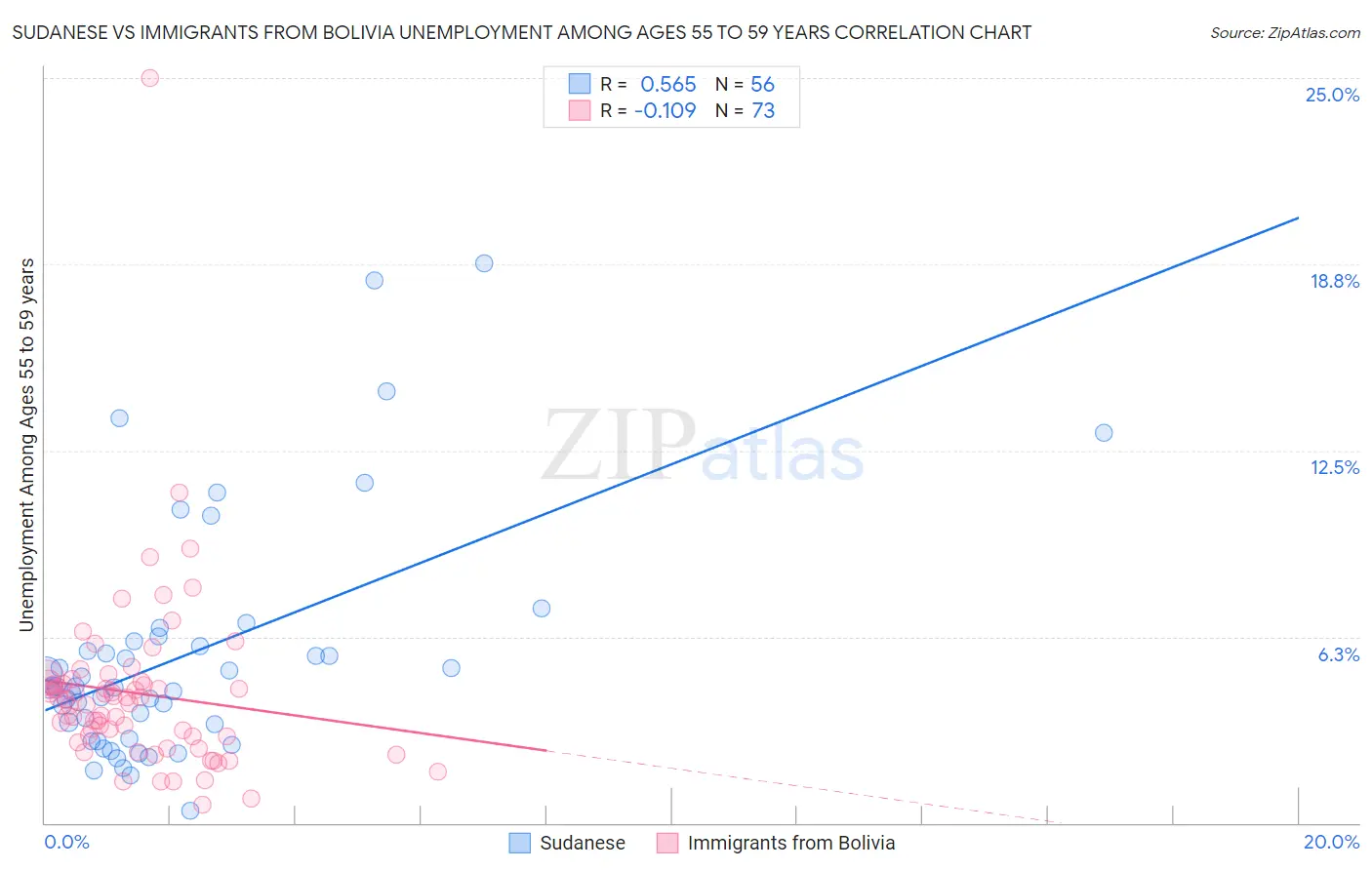 Sudanese vs Immigrants from Bolivia Unemployment Among Ages 55 to 59 years