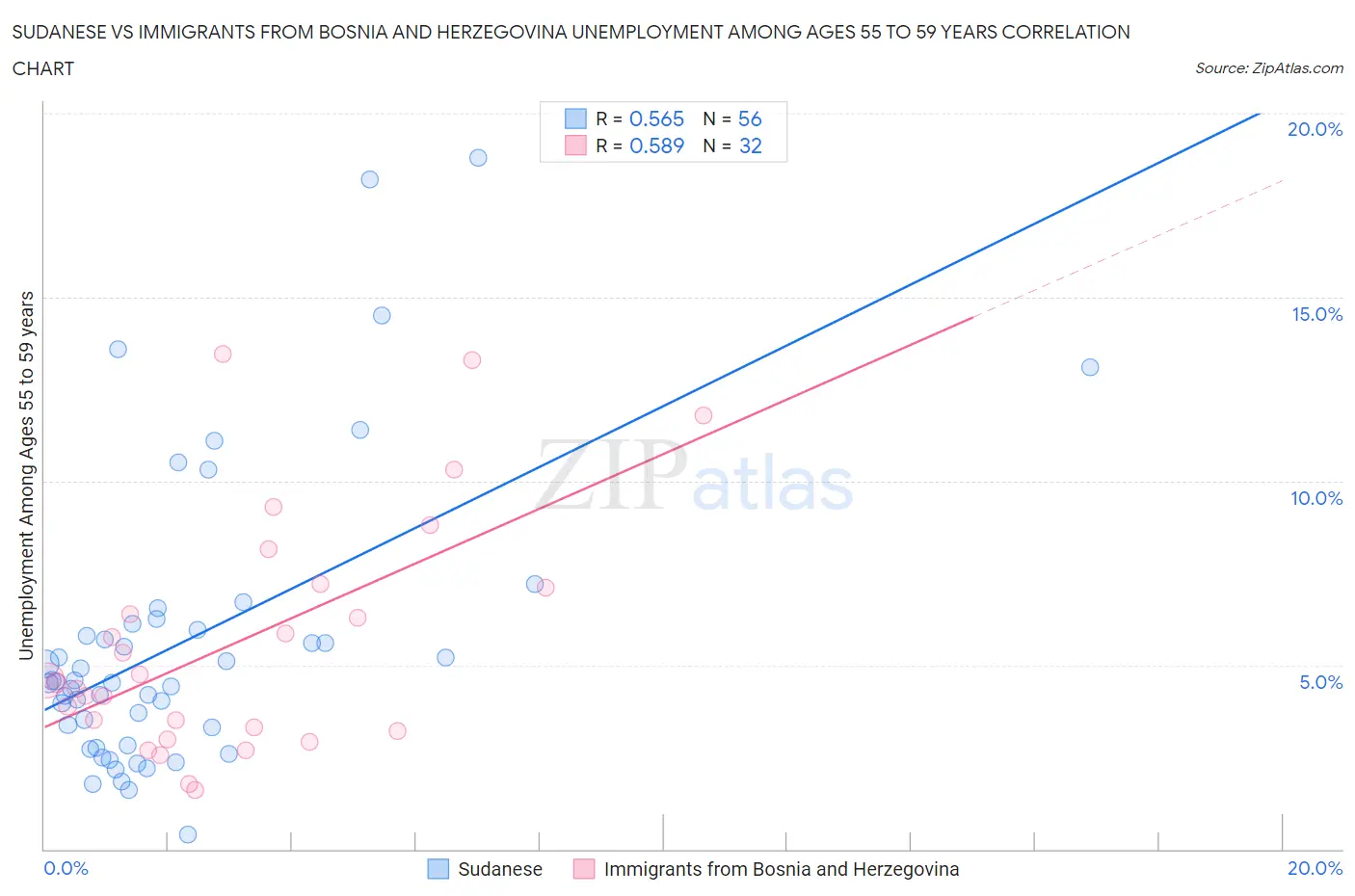 Sudanese vs Immigrants from Bosnia and Herzegovina Unemployment Among Ages 55 to 59 years