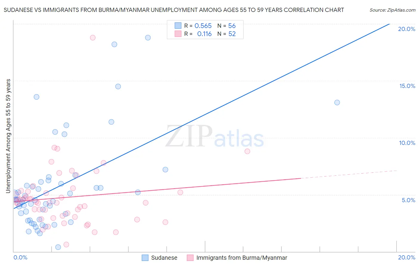 Sudanese vs Immigrants from Burma/Myanmar Unemployment Among Ages 55 to 59 years