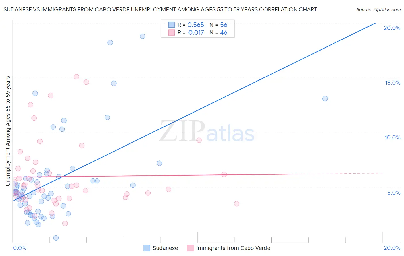 Sudanese vs Immigrants from Cabo Verde Unemployment Among Ages 55 to 59 years