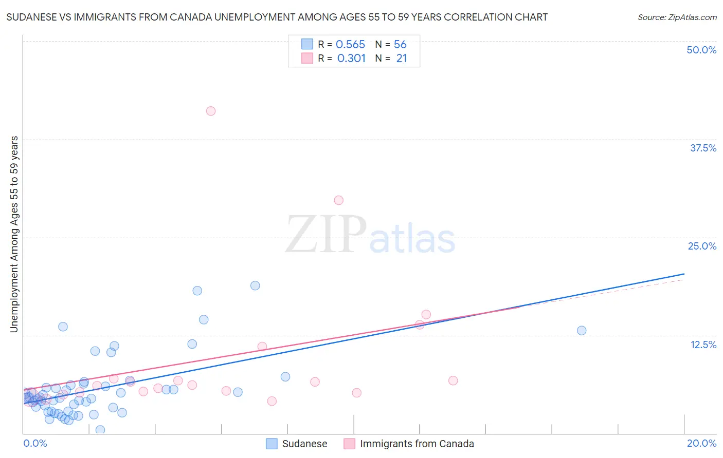 Sudanese vs Immigrants from Canada Unemployment Among Ages 55 to 59 years