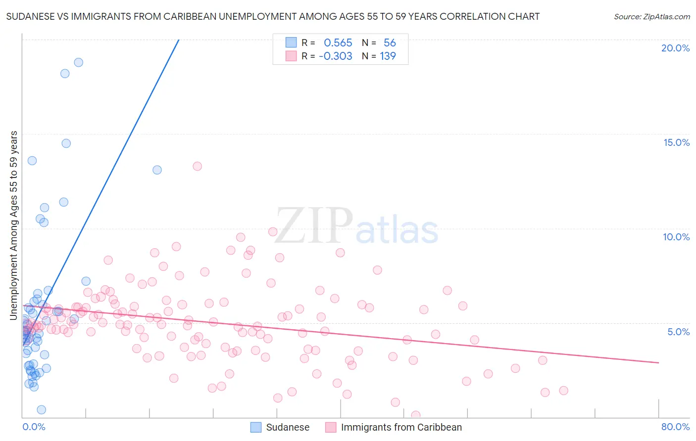 Sudanese vs Immigrants from Caribbean Unemployment Among Ages 55 to 59 years