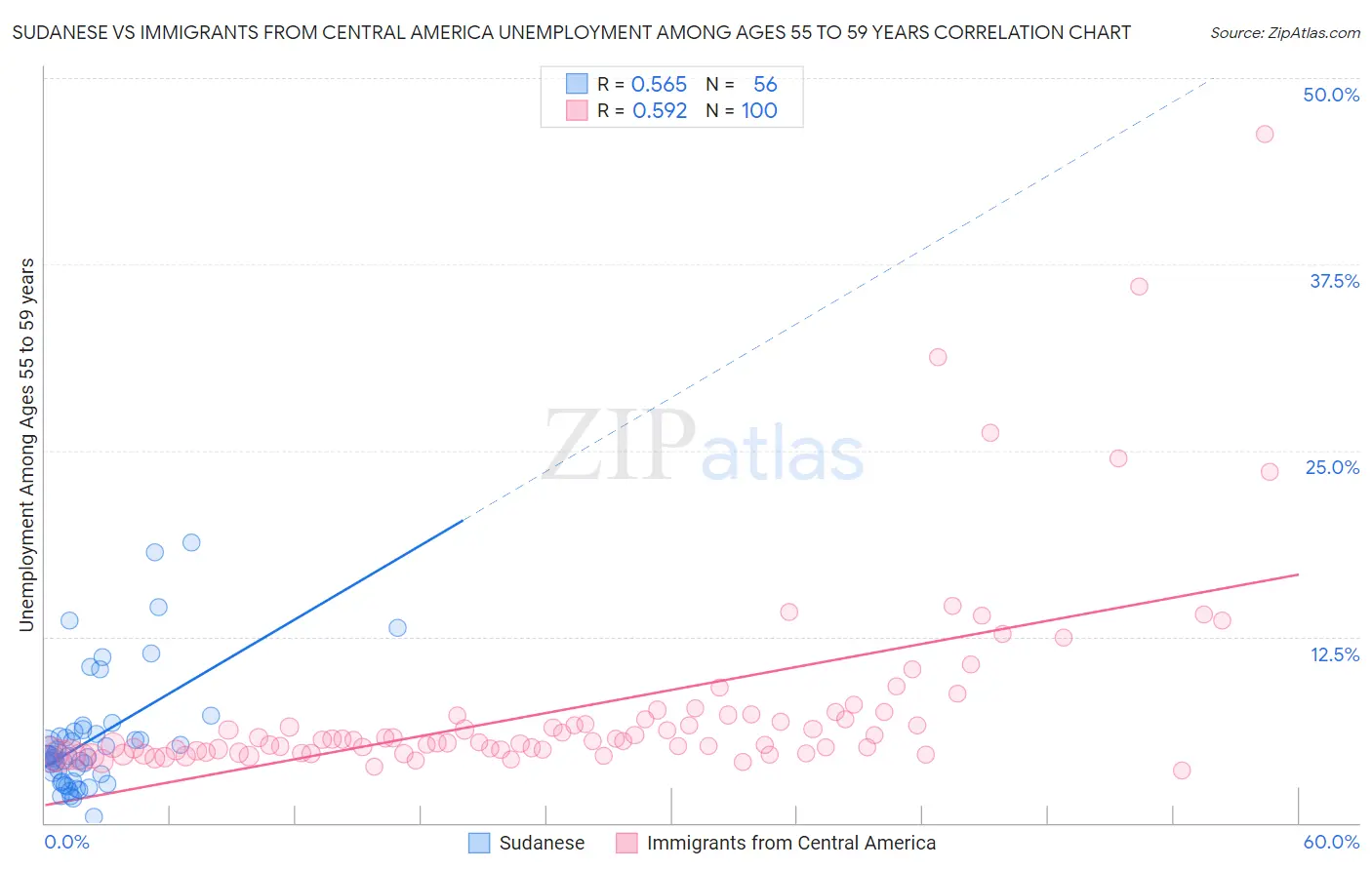 Sudanese vs Immigrants from Central America Unemployment Among Ages 55 to 59 years